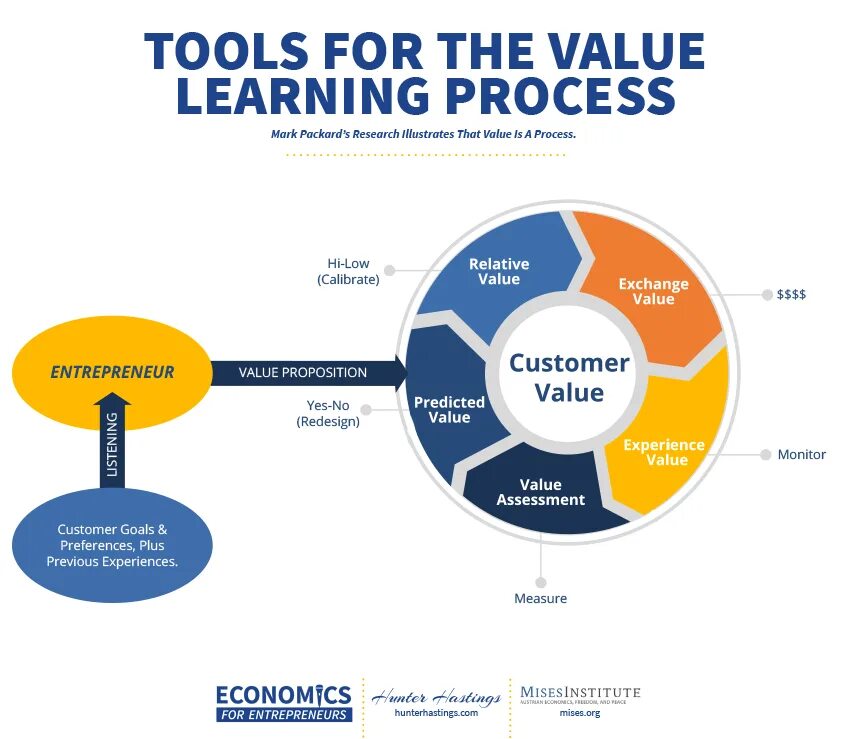 Learning tool. Learning process. Value Plus Exchange. The value of Learning. Value Creation and Entrepreneurship что это такое.