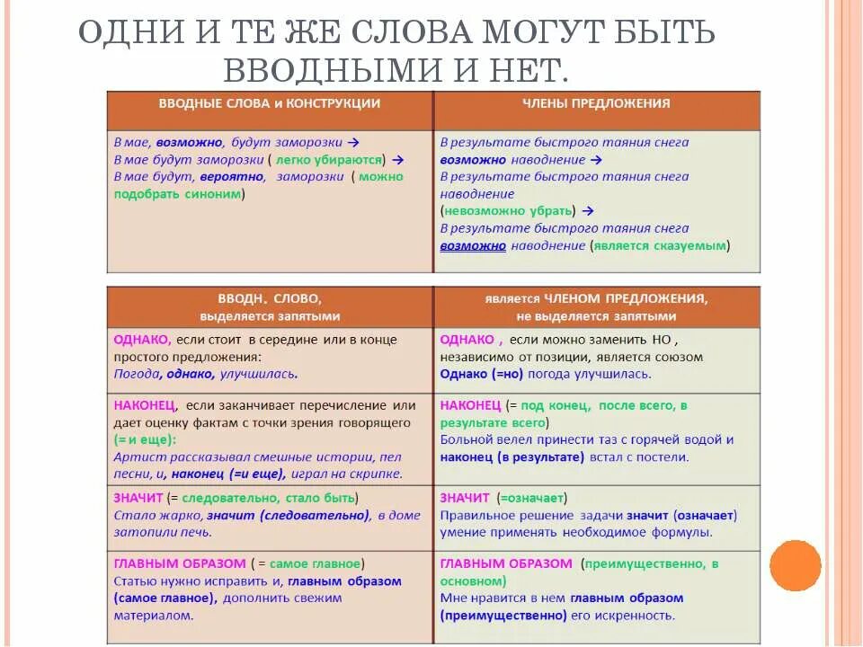 Вводные слова или конструкции. Вводные конструкции правило. Ввордные словаи констуркиции. Вводные слова ми констру4кции. В отличие от выделяется запятыми