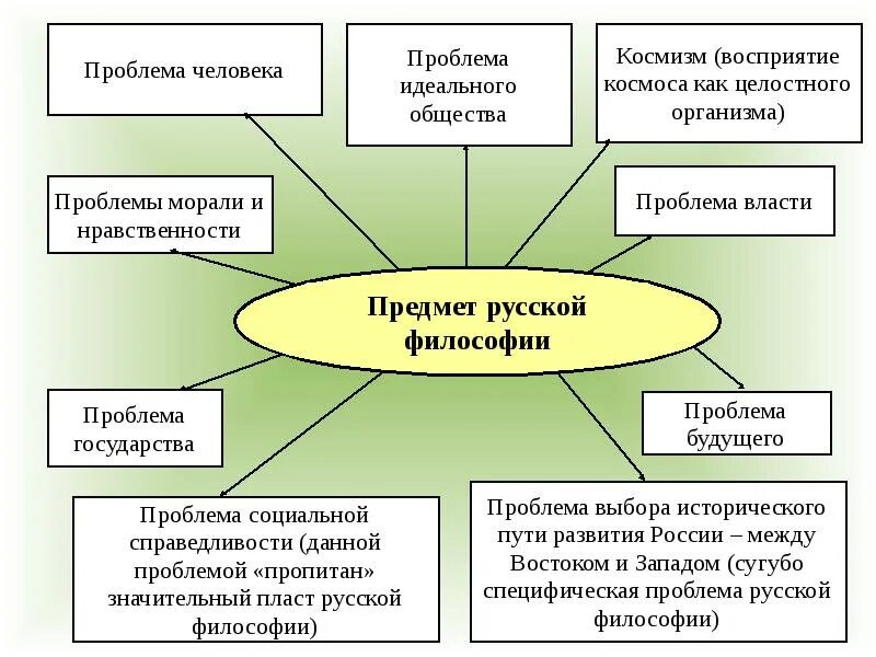 Выделите темы и проблемы русской философии. Основы предмета русской философии. проблемы русской философии. проблема власти философия. проблематика русской философии.