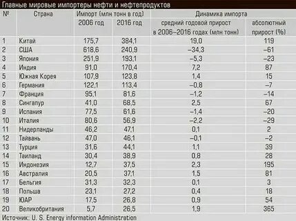Страны экспортеры и импортеры нефти