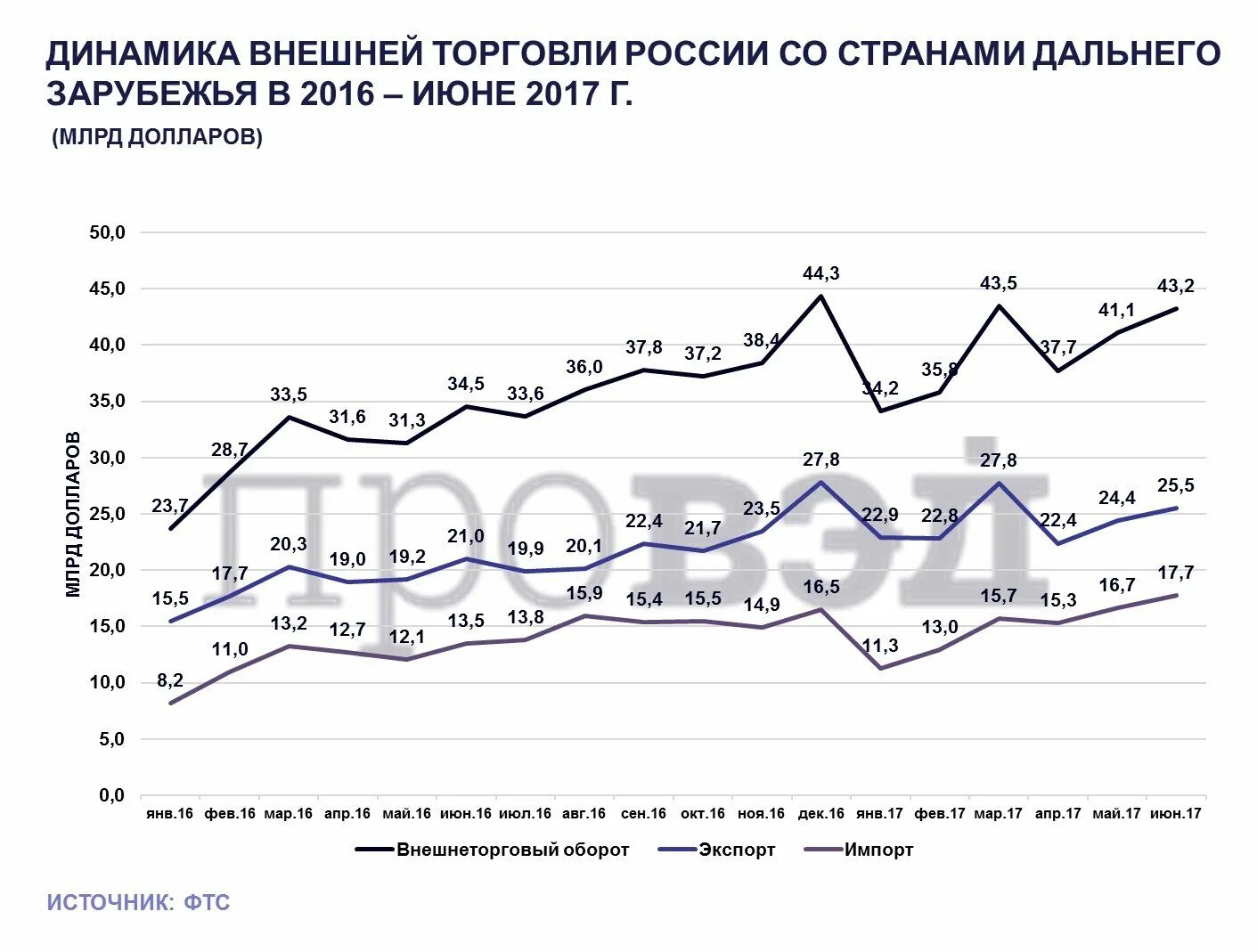 Торговля россии рф. Торговля России. Внешняя торговля РФ. Динамика развития внешней торговли России. Динамика внешней торговли России продовольственными товарами.