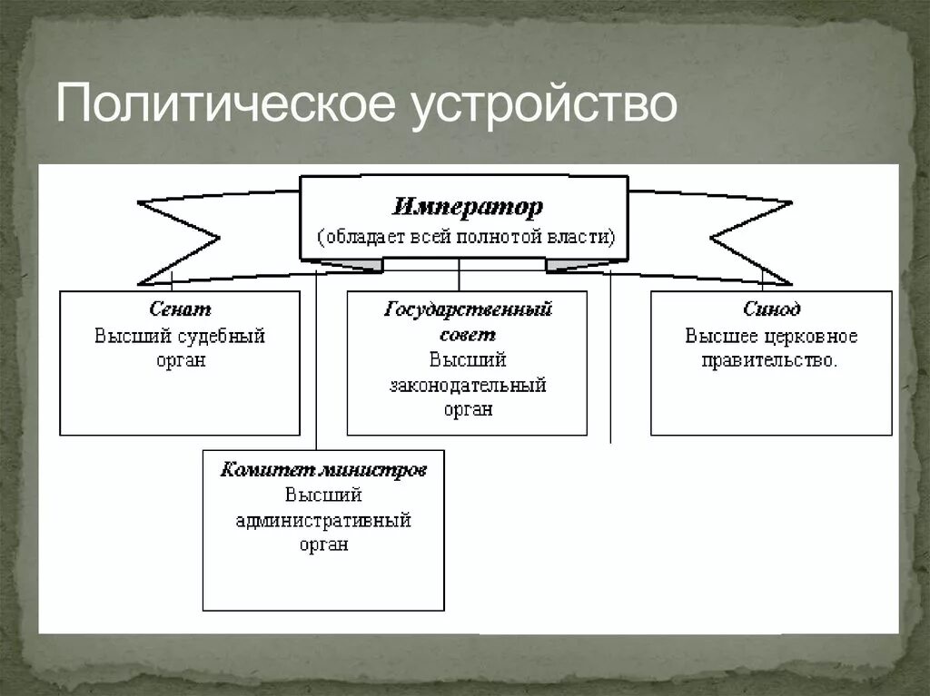 Каково политическое устройство россии. Политическое устройство. Государственно-политическое устройство. Политическое устройство страны. Схема политического устройства государства.