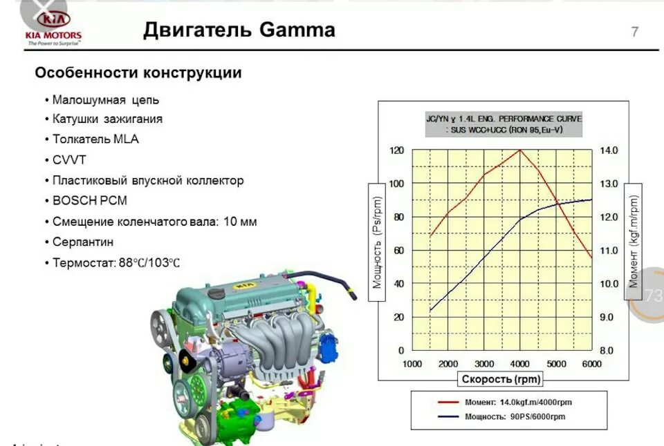 Характеристики двиг. Двигатель Gamma 1.6. Характеристика мотора Киа Рио 1.4. Двигатель Киа Рио 1.6 123 л.с схема. ДВС Киа Рио 1.6.