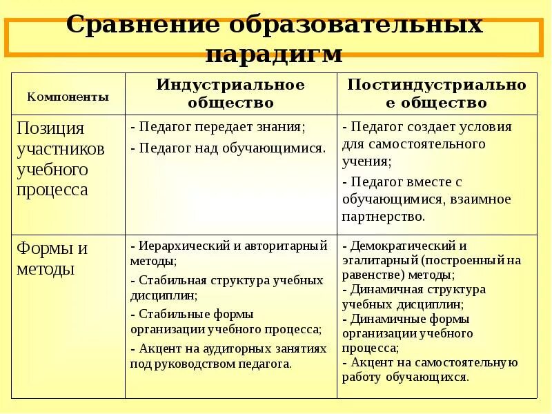 Парадигма образовательного процесса