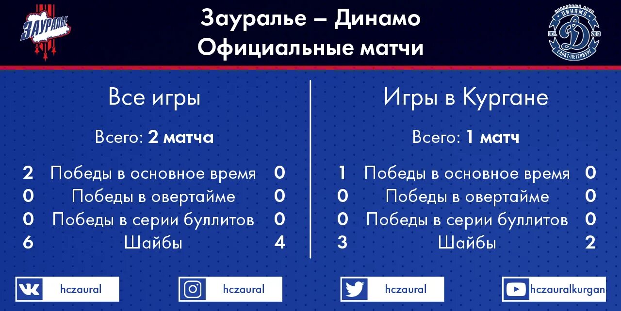 В основное время в овертайм. В основное время в овертайм