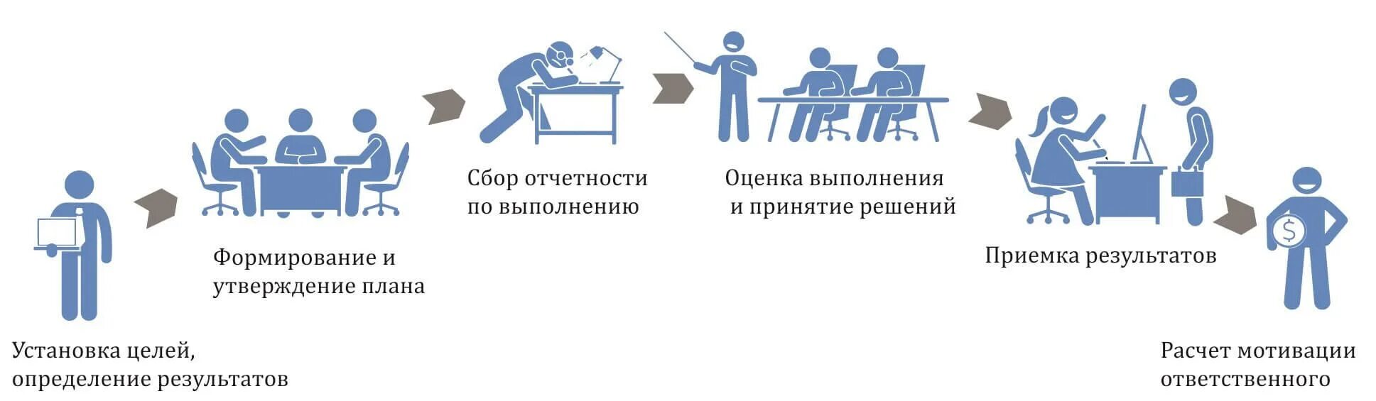 Функции офисов. Проектный офис. функционал проектного офиса. функции офиса управления проектами. задачи офиса управления проектами.