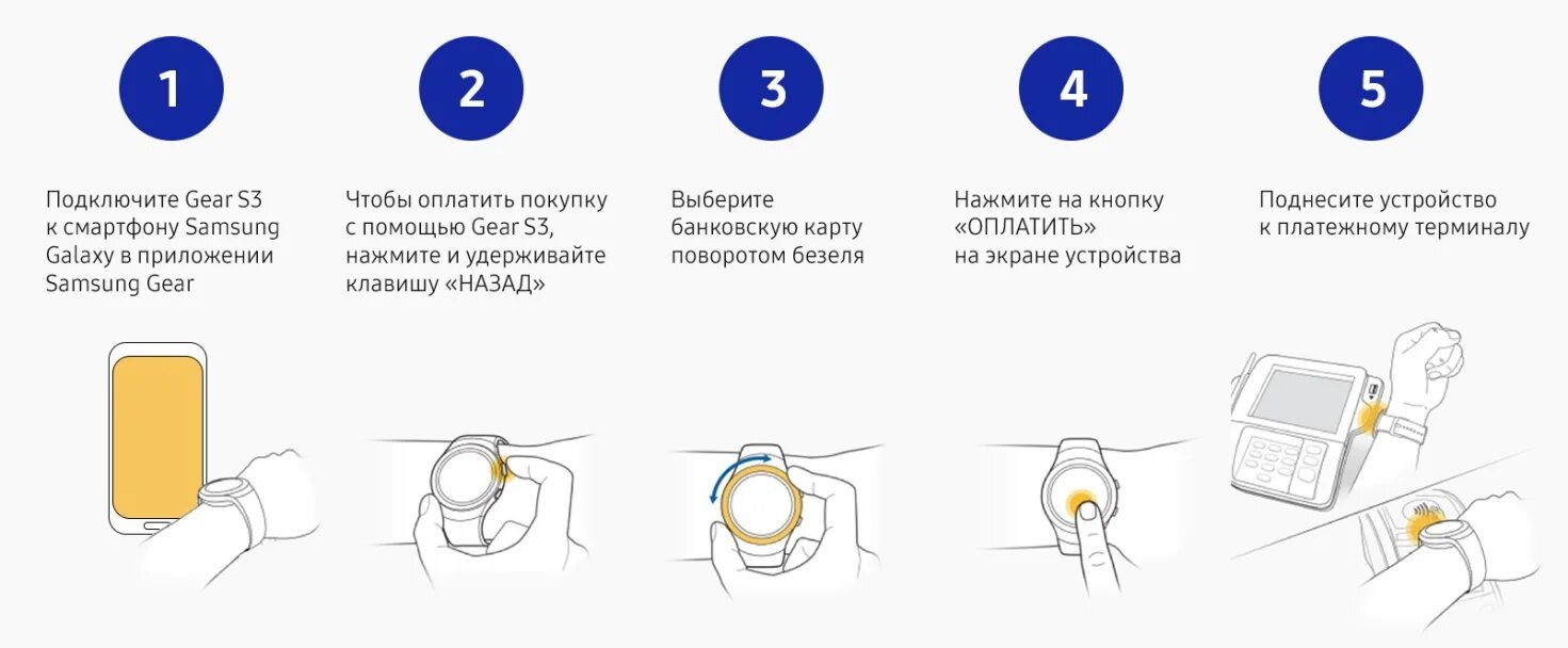 Быстрый доступ самсунг пей. Оплата часами самсунг. Как оплачивать с помощью часов. Как оплачивать Samsung watch. Samsung watch как платить.