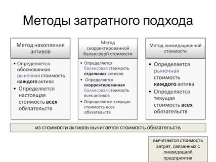 Контракты затратного метода