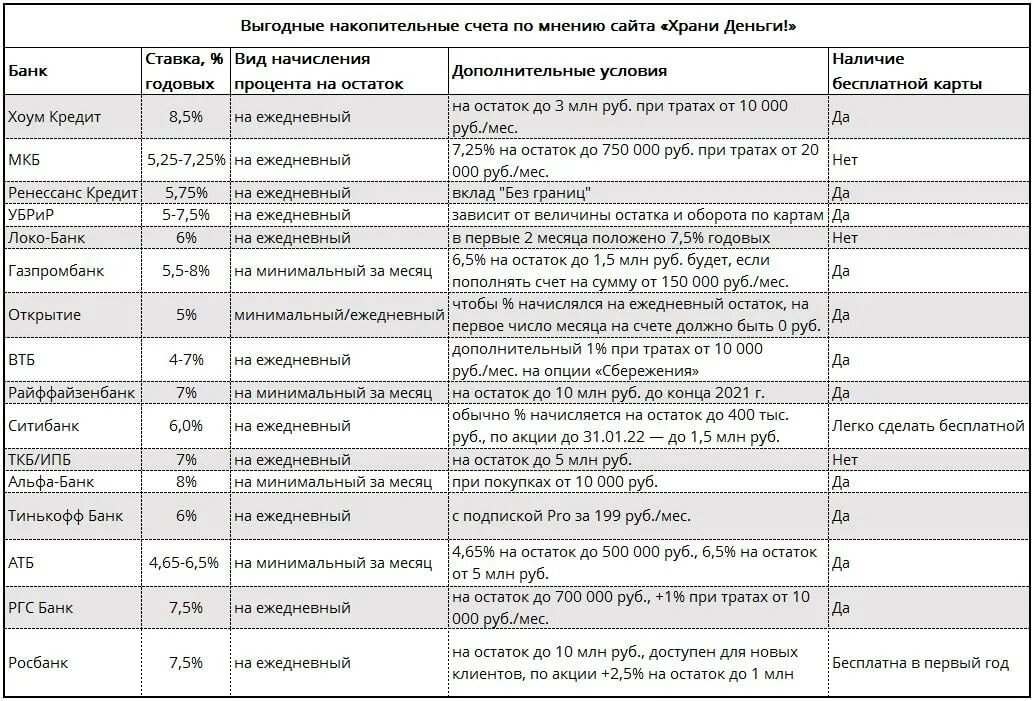 Ставки по накопительным счетам на сегодня. Таблица ставки по накопительным счетам. Динамика ставок по накопительным счетам. Таблица сравнения накопительных счетов. Накопительный счет.