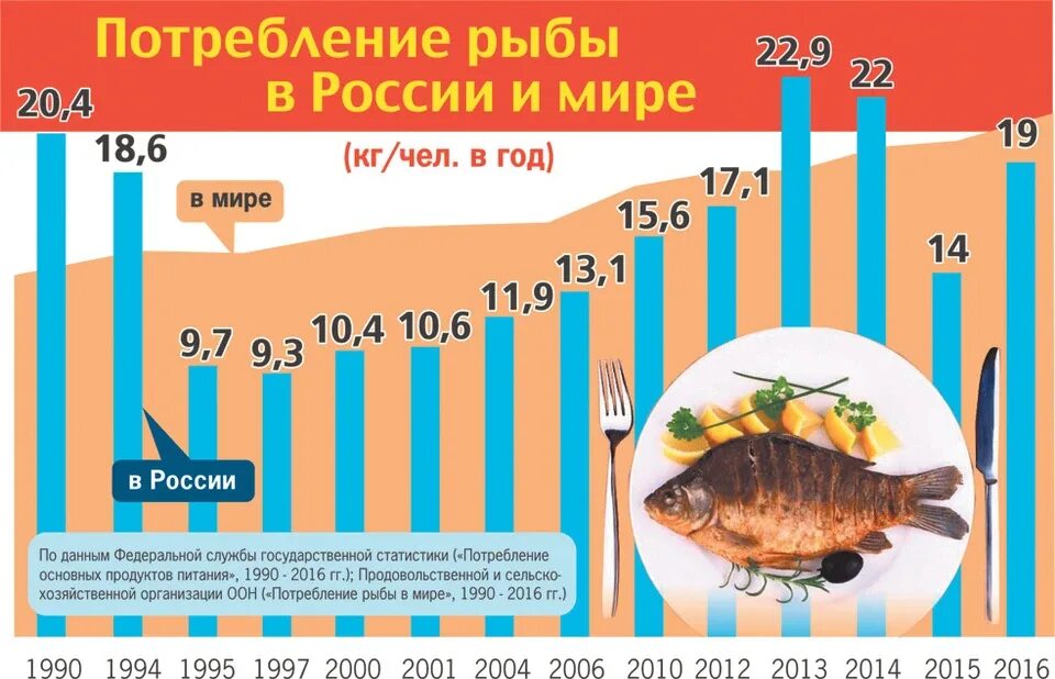 Потребление рыбы в России. Потребление рыбы в мире. Потребление рыбы на душу населения в мире. Потребление рыбы в России 2020.