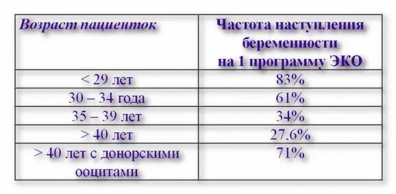 Процент забеременеть с первого раза. Шансы забеременеть при эко. Процент беременности при эко. Процент беременности после эко. Процент наступления беременности при эко.