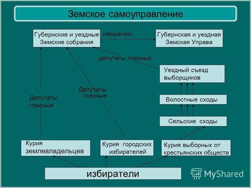 Над земскими учреждениями контроль осуществлял. Органы местного самоуправления по земской реформе 1864. Система выборов в земские собрания схема. Над земскими учреждениями контроль осуществлял. Положение о губернских и уездных земских учреждениях.