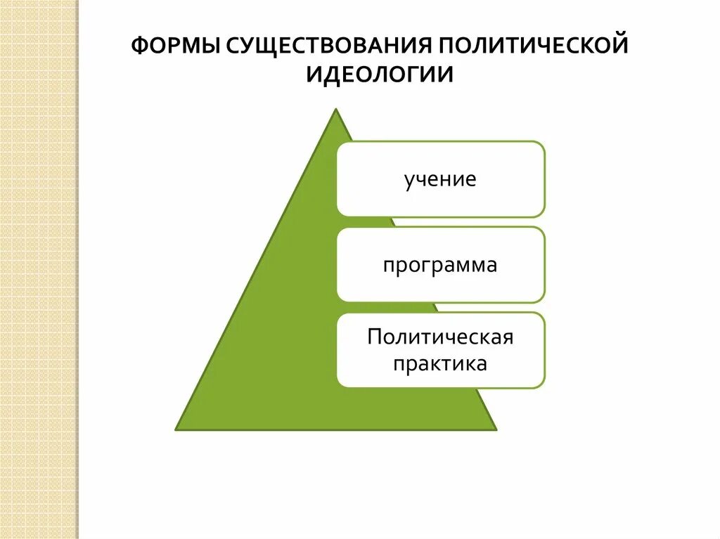 6 форм бытия. Формы идеологии. формы политической идеологии. виды политических идеологий. формы существования информации.