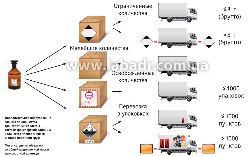 Маркировка транспортных средств при перевозке опасных грузов. Оборудование автомобиля для перевозки опасных грузов 1 класса. Транспортное средство категории м3 для перевозки опасных грузов. При каком количестве транспортных средств