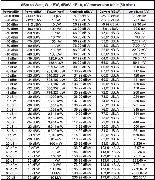 Таблица ДБМ В ватт. Таблица DBM В ватты. DBM таблица 600ом. Таблица перевода децибел в ватты.