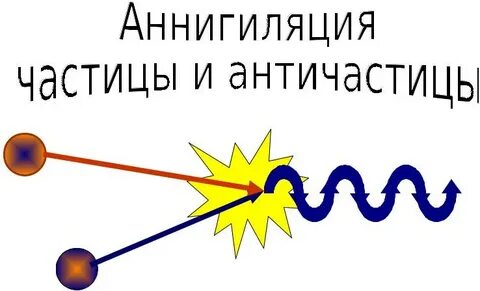 Аннигиляция это