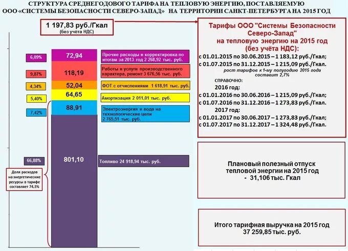 тарифы на теплоснабжение