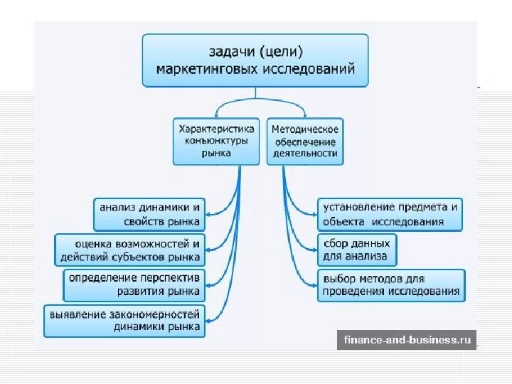 Маркетинговый анализ задачи. Сущность, цели и задачи маркетинговых исследований. Цели и задачи исследования рынка методами маркетинга. Цели и задачи маркетинговых исследований схема. Основная цель маркетинговых исследований.