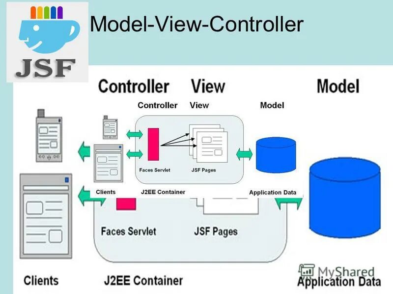 Mvc java