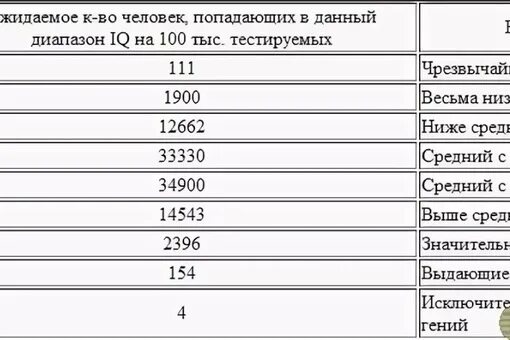 Уровень интеллекта IQ таблица. Уровень айкью норма по возрастам. Средний показатель IQ. Айкью таблица результатов.