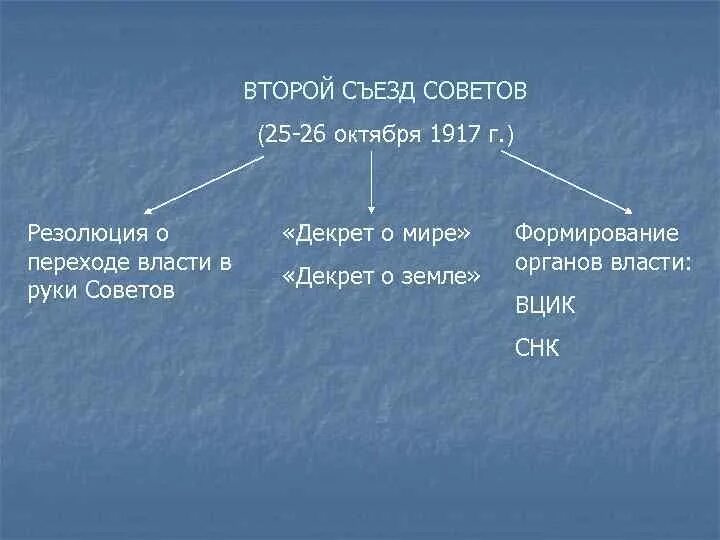 Первый и второй съезд советов. II Всероссийский съезд советов 1917. Состав 2 съезда советов 1917. Решения второго съезда советов 1917. Второй Всероссийский съезд советов участники.