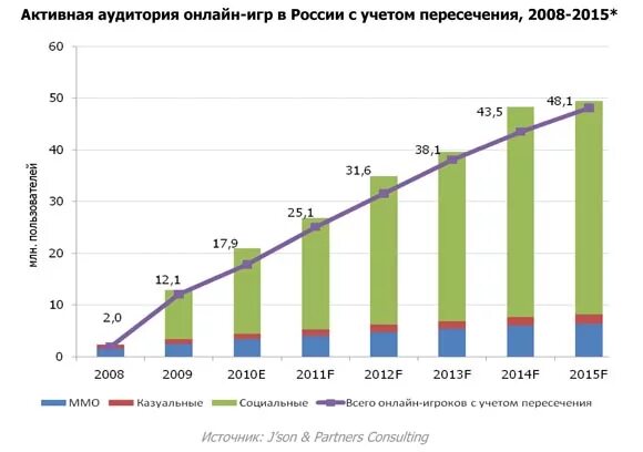 Количество онлайна в играх. График популярности компьютерных игр. Популярность видеоигр в мире статистика. Диаграмма популярности игр в России.