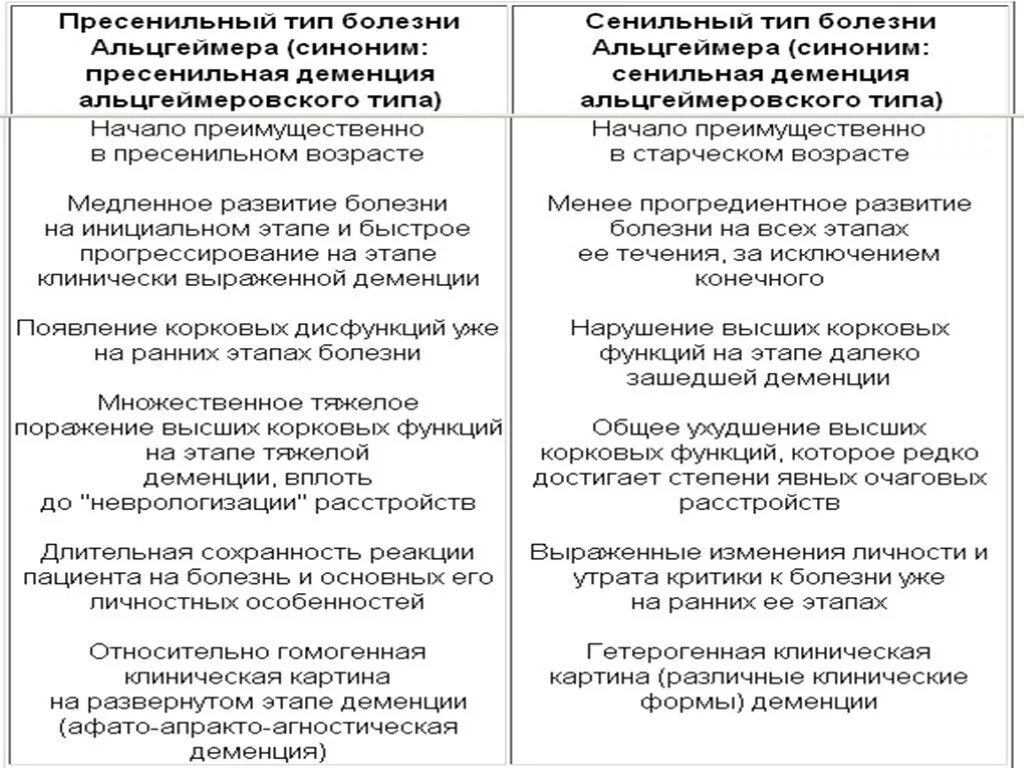 Альцгеймера отличается болезнь. Болезнь альцгеймера и сенильная деменция разница. сенильная деменция альцгеймеровского типа. отличие сенильной деменции от болезни альцгеймера. в отличие от сенильной деменции при болезни альцгеймера:.
