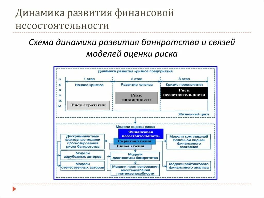 Финансовая модель рисков. Модели оценки финансовой несостоятельности предприятия. Модель оценки рисков. Формирование финансовой модели. Модели оценки банкротства.