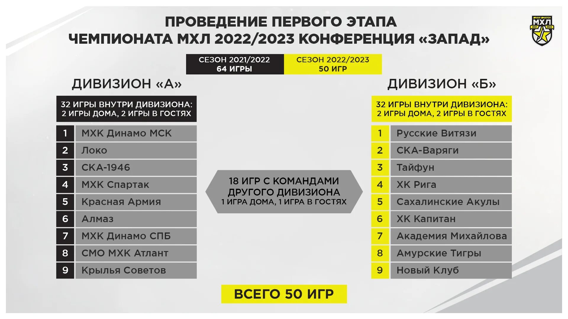 Мхл дивизионы. МХЛ регламент чемпионата. Чемпионат молодёжной хоккейной Лиги клубы МХЛ. Регламент МХЛ 2022-2023. МХЛ состав.