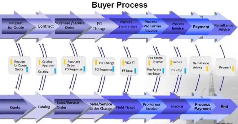 Sale processing
