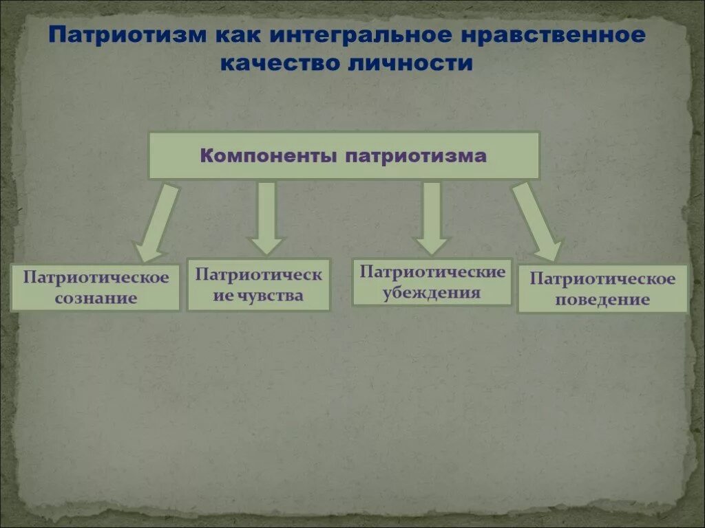 6 качеств патриота. Качества личности патриота. Нравственные качества патриота. Компоненты патриотизма. Настоящий Патриот качества.