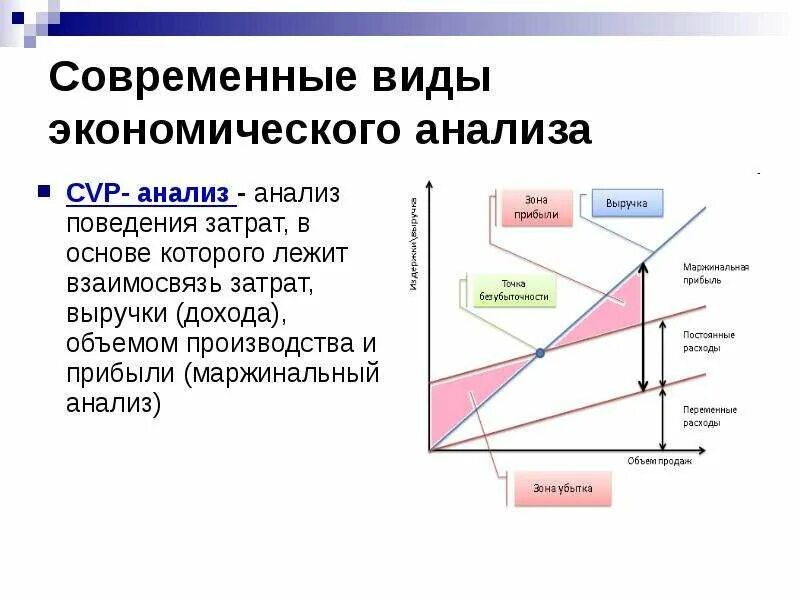 Современные виды экономического анализа CVP анализ. Показатели CVP анализа. Анализ взаимосвязи затрат, объема производства и прибыли. Вид современного анализа для.