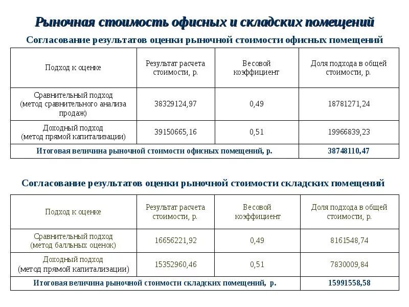 Рыночная оценка аренды. Методы согласования результатов оценки. Оценка рыночной стоимости. Оценка рыночной стоимости офисных помещений. Согласование результатов оценки таблица.