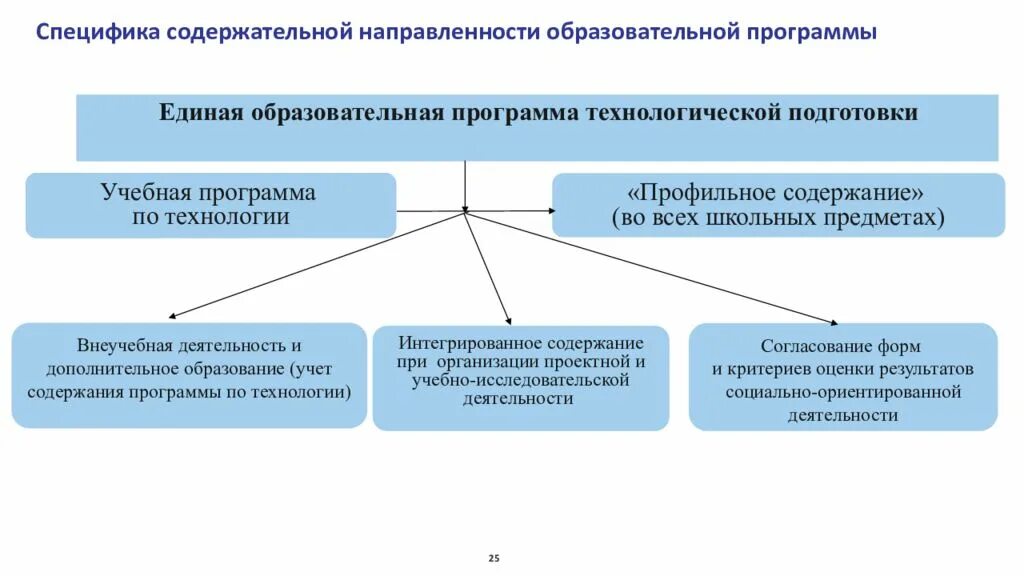 Ресурс образование единый образовательный общее. Направления образовательных программ. Направленность образовательной программы. Направленность учебной программы. Специфика направления образования.