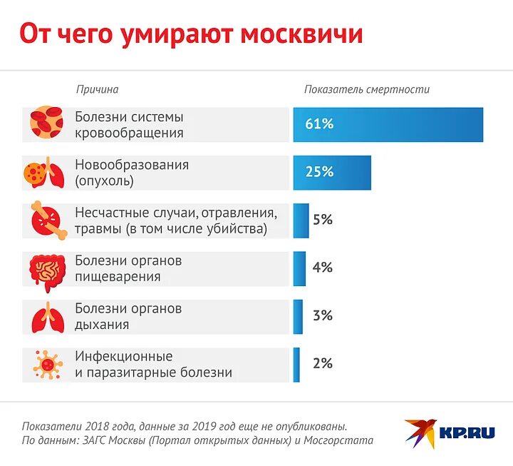 Сколько людей погибает в день в москве. Причины человеческой смертности. Причины смертности в России статистика. Статистика смертей в день. Статистика смертей в Москве за сутки.