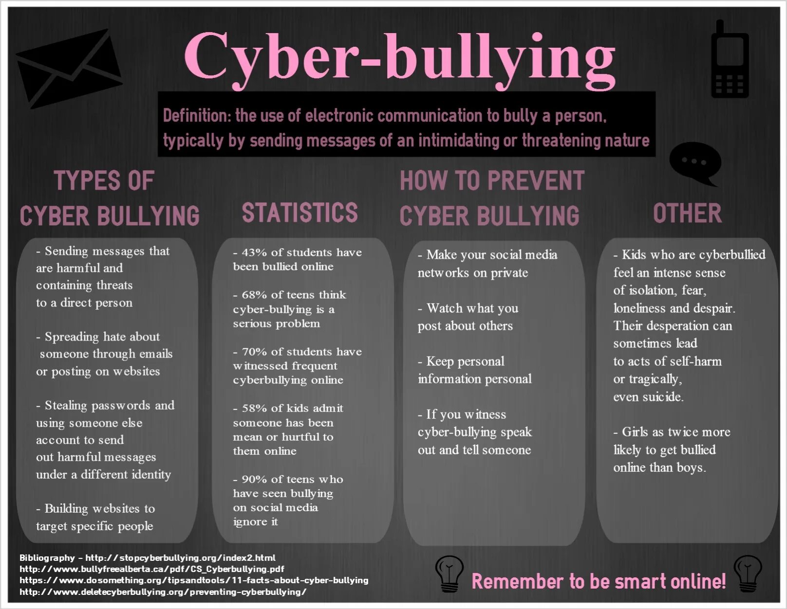 What is cyberbullying. What is Cyber bullying. Буллинг и кибербуллинг. Cyberbullying forms. Messages topics