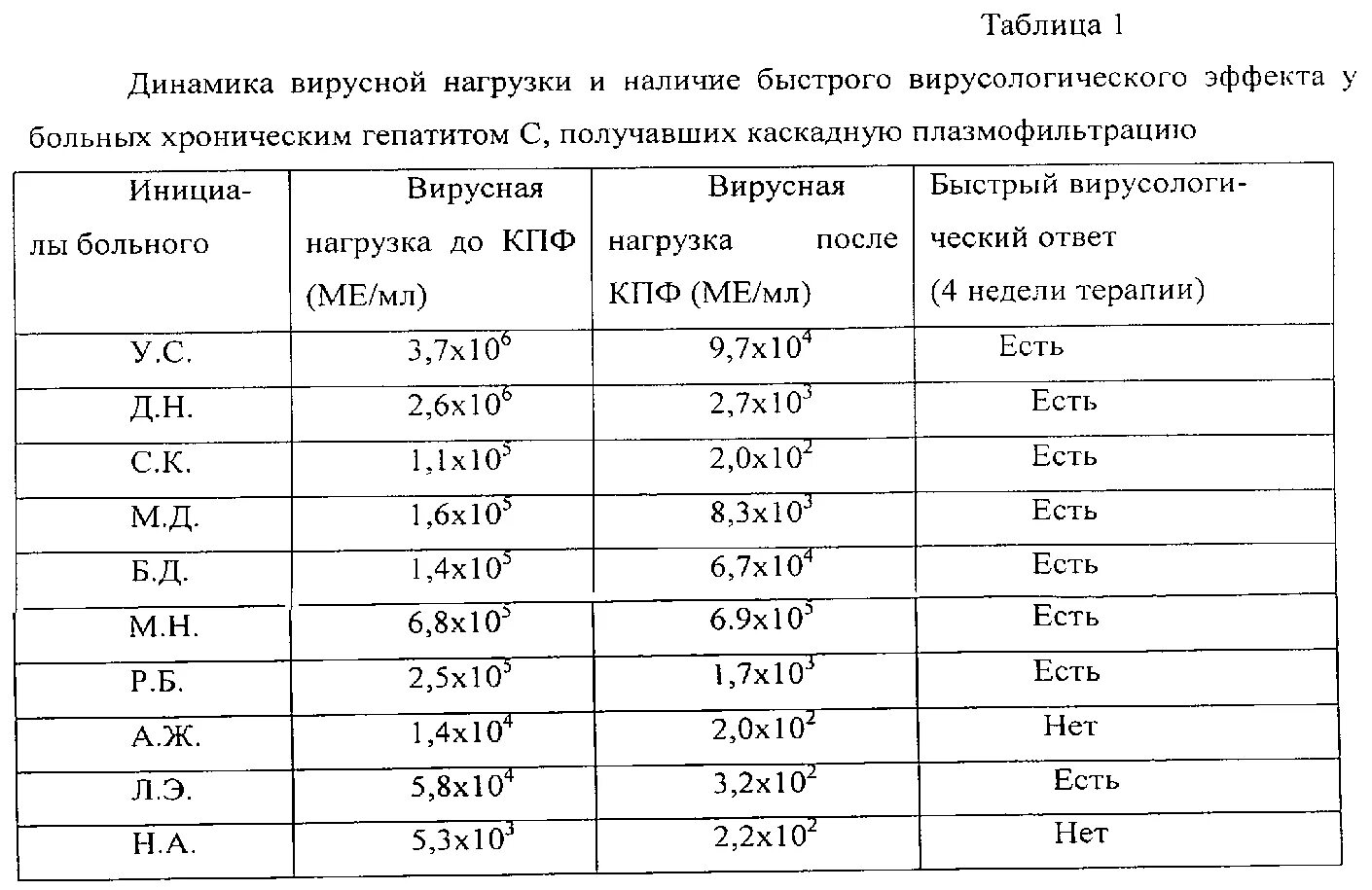 Вирусная нагрузка при гепатите с расшифровка таблица ме/мл. Вирусная нагрузка гепатит в норма таблица. Вирусная нагрузка при гепатите с расшифровка таблица норма таблица. Таблица вирусной нагрузки при гепатите в. Вирусная нагрузка гепатит б