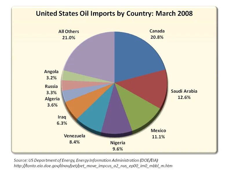 Импорт США. USA Oil Import. Oil importing Countries 2020. Oil Importers Countries. Import oil