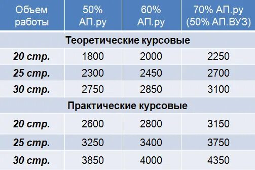 Сколько стоит курсовая работа. Стоимость курсовой работы. Расценки курсовых работ. Курсовая расценки. Сколько стоит буд