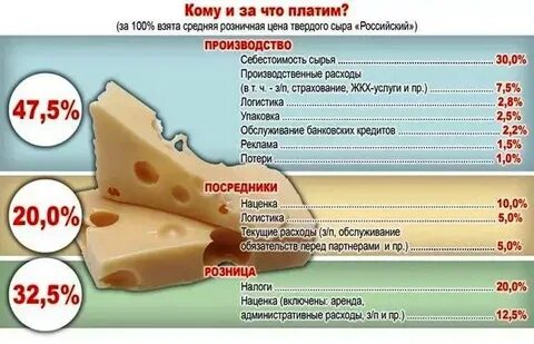 Сколько идет сырая