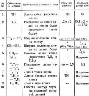 Построение чертежа юбки таблица
