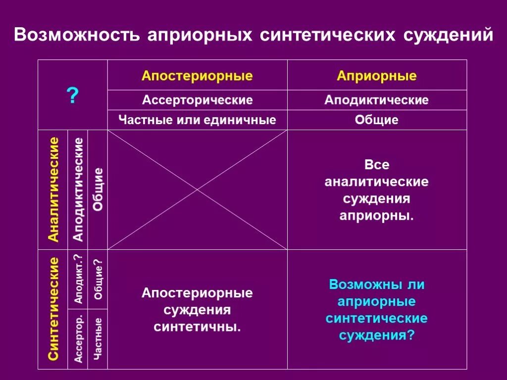 Априорные синтетические суждения и апостериорные. Априорные синтетические суждения Канта. Возможны ли априорные синтетические суждения. Априорное аналитическое суждение по канту. Аналитическое суждение