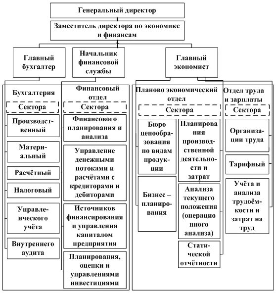 Деятельность финансовых служб организации. Структура финансового отдела предприятия схема. Схема структуры финансовой службы предприятия. Организационная структура финансового отдела. Организационная структура в финансовом учреждении.