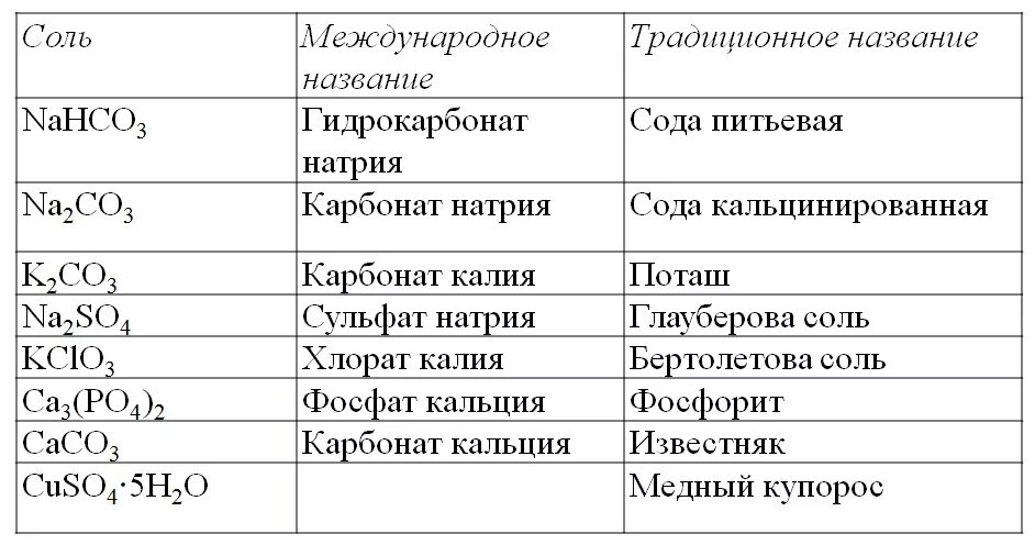 Тривиальные названия химических соединений