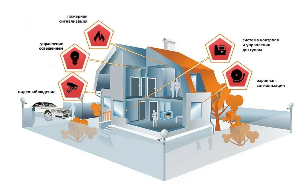 Пожарной охранной сигнализации видеонаблюдение. Охранная сигнализация и видеонаблюдение. Система пожарной безопасности. Пожарная сигнализация в умном доме. Система охранно-пожарной сигнализации.