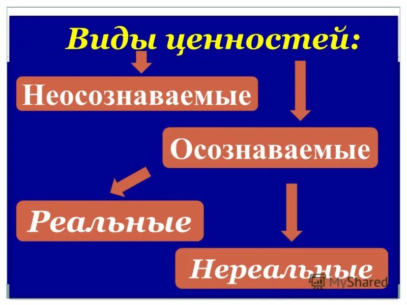 Виды ценностей. Виды жизненных ценностей. Осознаваемые и неосознаваемые ценности примеры. Осознная ценность. Жизненные ценности носов