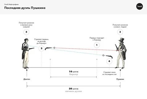 Сколько дуэлей у пушкина за всю жизнь