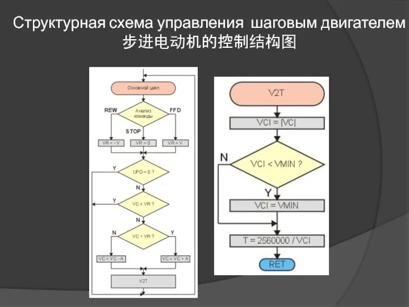 Алгоритм управления двигателем. Алгоритм управления шаговым двигателем. алгоритм управления манипулятором. блок схема управления роботом. блок схема управления манипулятора.