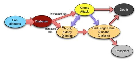 Increasing risk