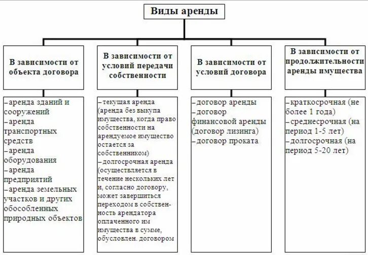Отдельные виды аренды
